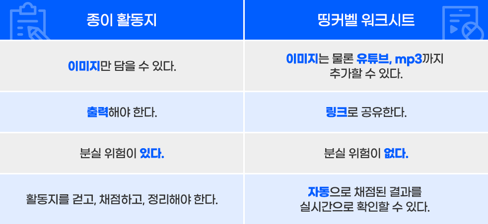 종이활동지 : 이미지만 담을수 있다. 출력해야 한다. 분실 위험이 있따. 활동지를 걷고, 채점하고, 정리해야 한다. / 띵커벨 워크시트 : 이미지는 물론 유튜브, mp3 까지 추가할 수 있다. 링크로 공유한다. 분실 위험이 없다. 자동으로 채점된 결과를 실시간으로 확인할 수 있다.