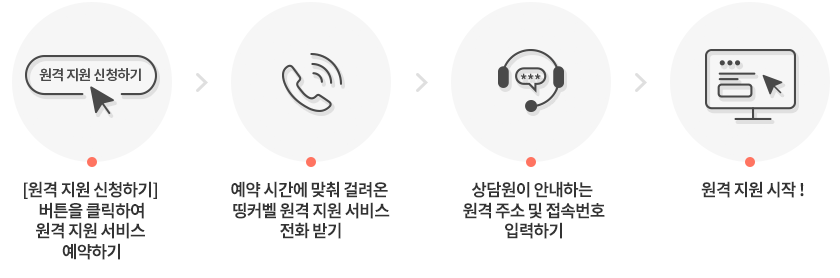 원격 지원 서비스 이용 순서 이미지